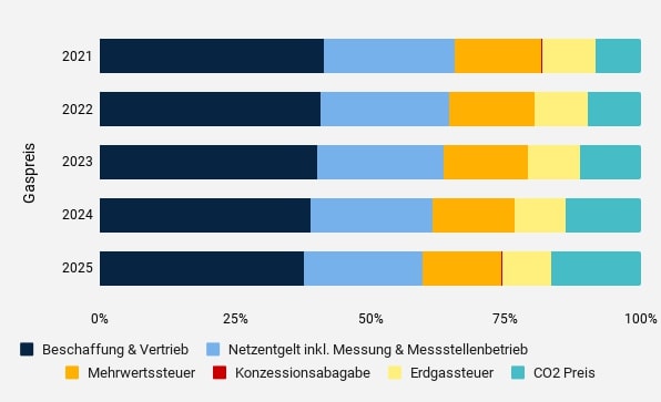  Die Gaspreisentwicklung von 1992 bis heute Illustration 